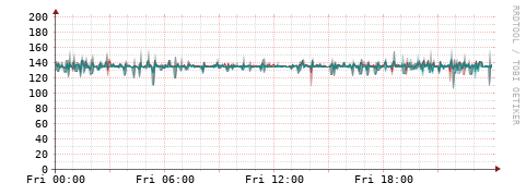 [Interfaces]: Packet rates