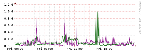 [Interfaces]: Bit rates