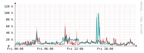 [Interfaces]: Packet rates