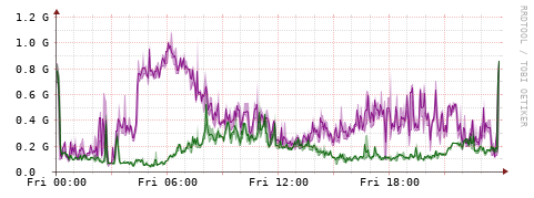 [Interfaces]: Bit rates