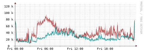 [Interfaces]: Packet rates