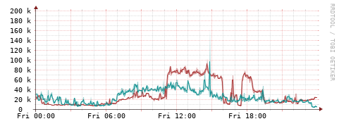 [Interfaces]: Packet rates