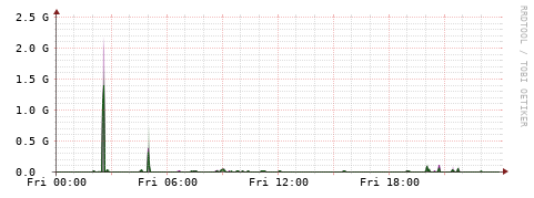 [Interfaces]: Bit rates