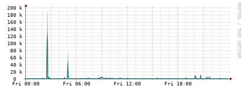 [Interfaces]: Packet rates