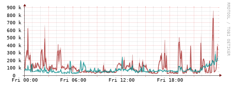 [Interfaces]: Packet rates