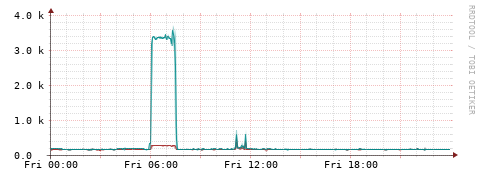[Interfaces]: Packet rates