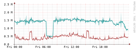 [Interfaces]: Packet rates