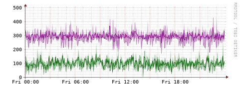 [Interfaces]: Bit rates