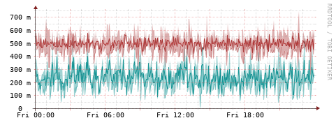 [Interfaces]: Packet rates