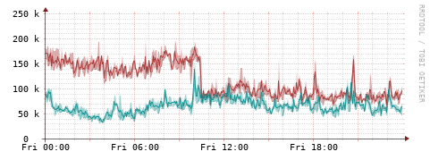 [Interfaces]: Packet rates