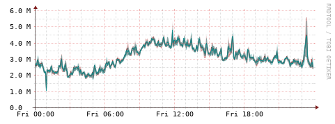 [Interfaces]: Packet rates