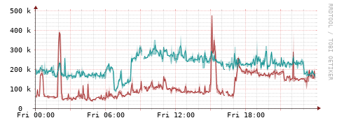 [Interfaces]: Packet rates