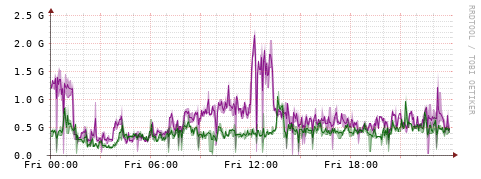 [Interfaces]: Bit rates