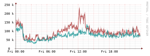[Interfaces]: Packet rates
