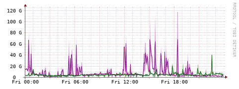 [Interfaces]: Bit rates