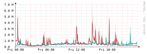 [Interfaces]: Packet rates