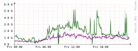 [Interfaces]: Bit rates