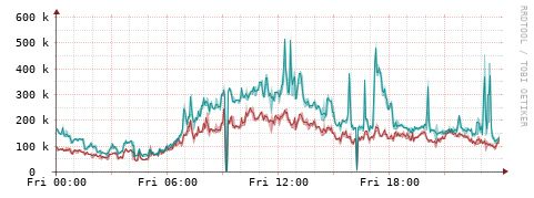 [Interfaces]: Packet rates