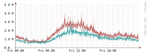 [Interfaces]: Packet rates