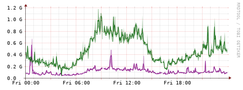 [Interfaces]: Bit rates