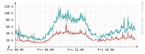 [Interfaces]: Packet rates