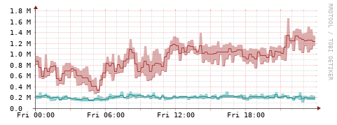 [Interfaces]: Packet rates