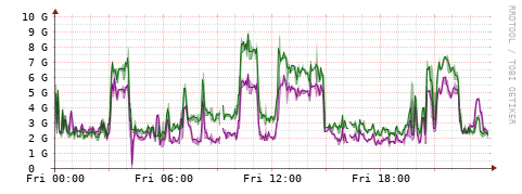 [Interfaces]: Bit rates