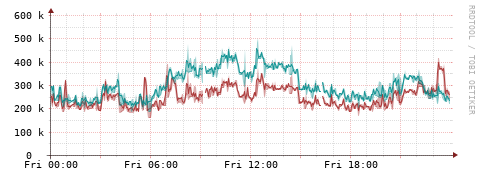 [Interfaces]: Packet rates