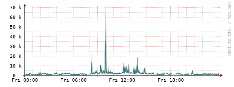 [Interfaces]: Packet rates