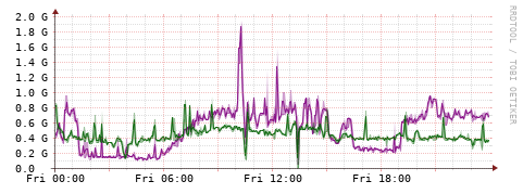 [Interfaces]: Bit rates