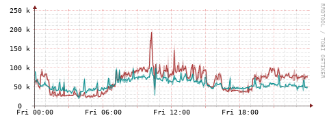 [Interfaces]: Packet rates