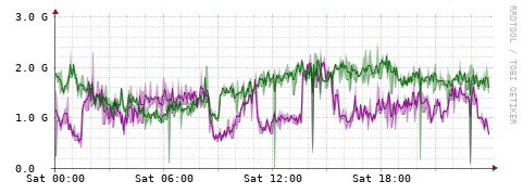 [Interfaces]: Bit rates