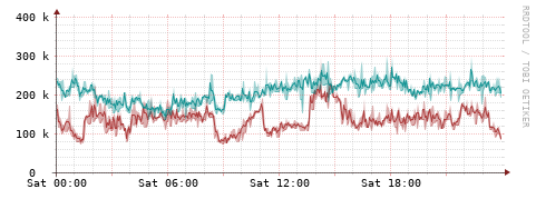 [Interfaces]: Packet rates