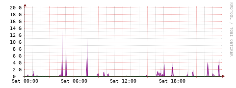 [Interfaces]: Bit rates