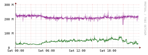 [Interfaces]: Bit rates