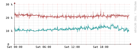 [Interfaces]: Packet rates