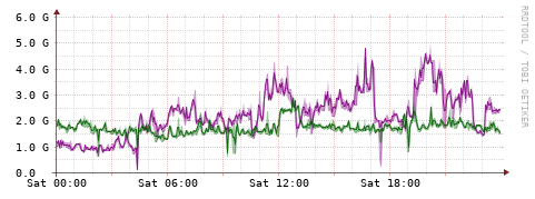 [Interfaces]: Bit rates