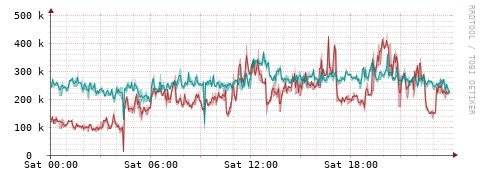 [Interfaces]: Packet rates