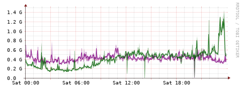 [Interfaces]: Bit rates