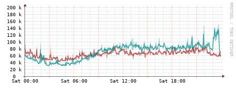 [Interfaces]: Packet rates