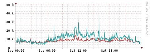 [Interfaces]: Packet rates