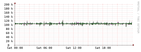 [Interfaces]: Bit rates