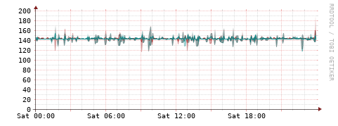 [Interfaces]: Packet rates