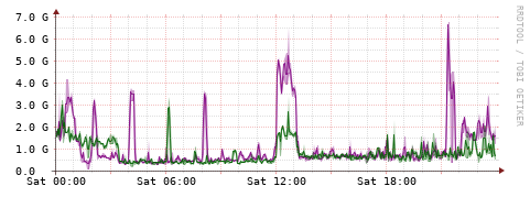 [Interfaces]: Bit rates