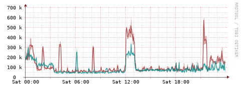 [Interfaces]: Packet rates