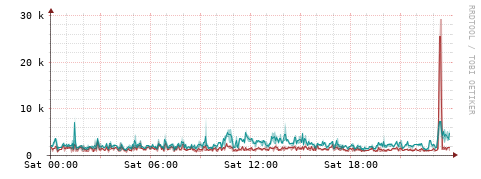 [Interfaces]: Packet rates