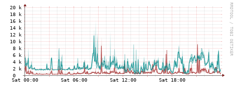 [Interfaces]: Packet rates