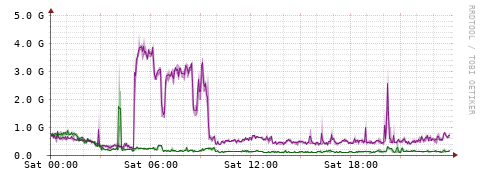 [Interfaces]: Bit rates