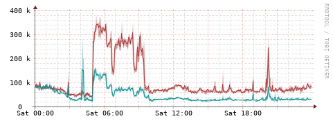 [Interfaces]: Packet rates