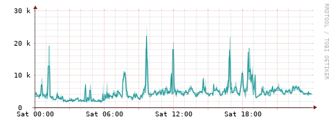 [Interfaces]: Packet rates